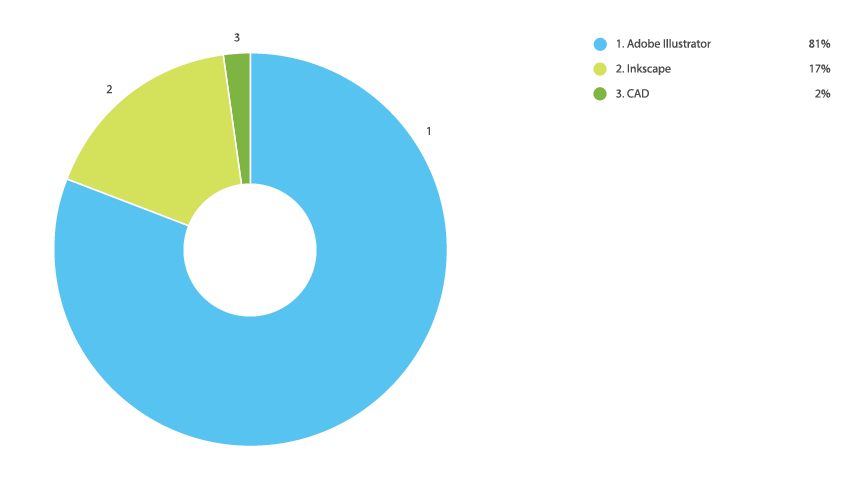 Online Laser Cutting Trends Q4 2019 - 7 File Types Chart