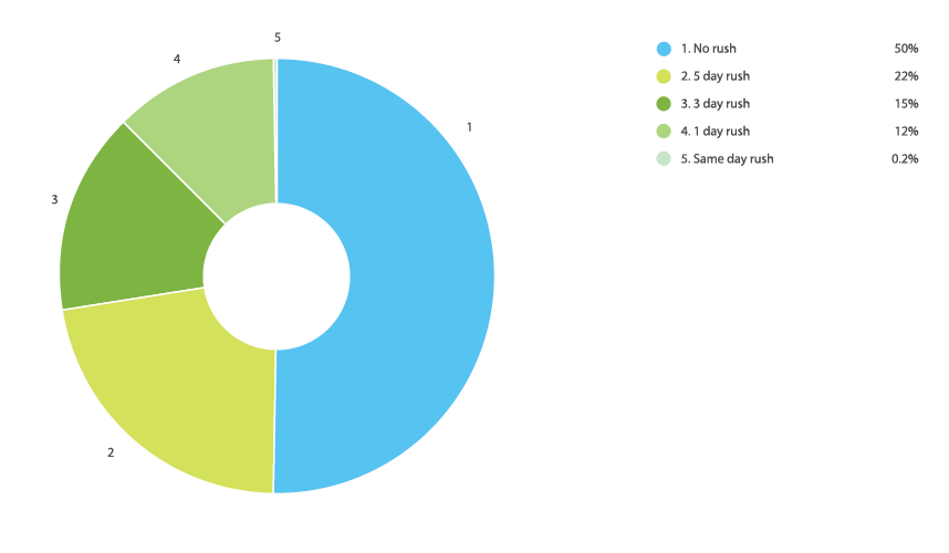 Online Laser Cutting Trends Q4 2019 - 9 Rush Chart